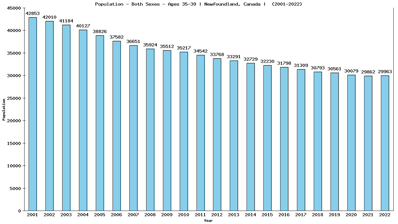 Graph showing Populalation - Male - Aged 35-39 - [2000-2022] | Newfoundland, Canada